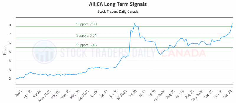 Stock Chart for AII:CA