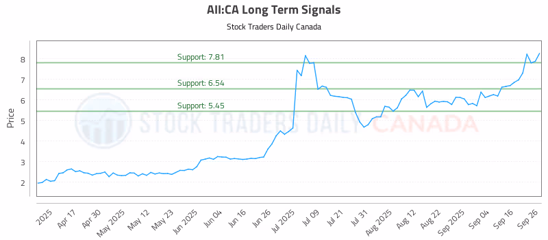 Stock Chart for AII:CA