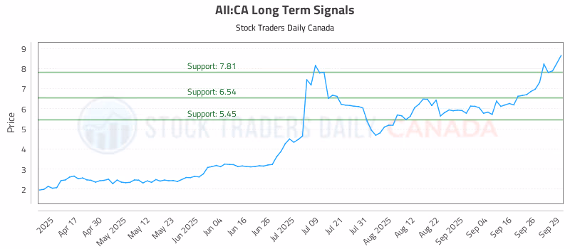 Stock Chart for AII:CA