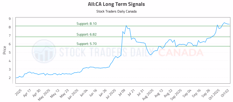 Stock Chart for AII:CA