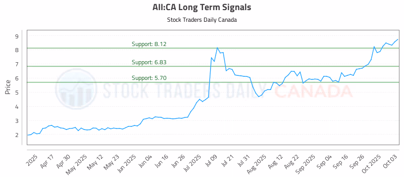 Stock Chart for AII:CA