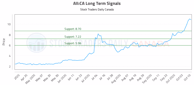 Stock Chart for AII:CA