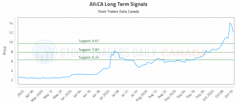 Stock Chart for AII:CA