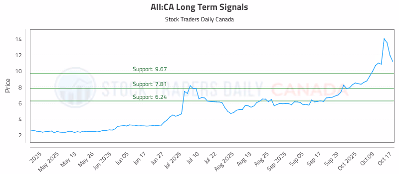 Stock Chart for AII:CA