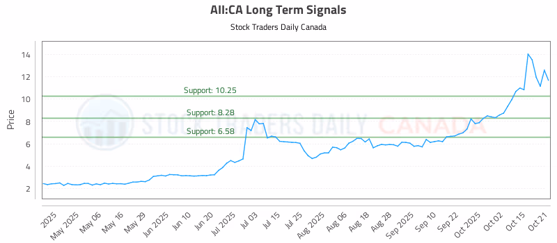 Stock Chart for AII:CA