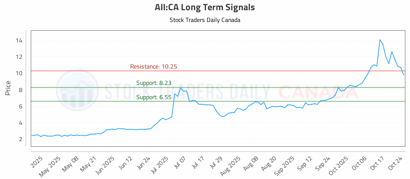 Stock Chart for AII:CA
