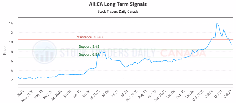 Stock Chart for AII:CA