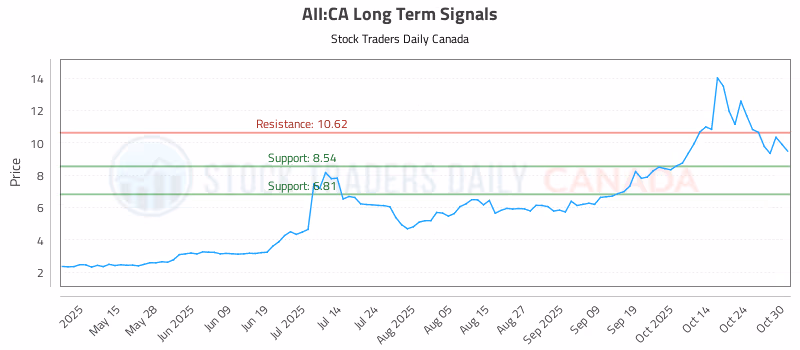 Stock Chart for AII:CA