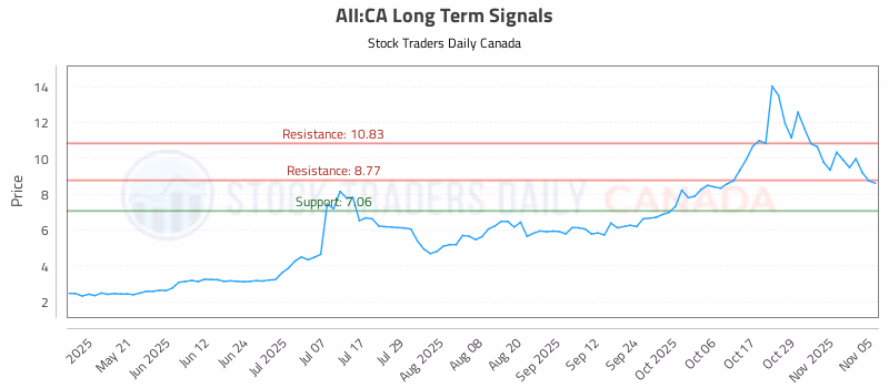 Stock Chart for AII:CA