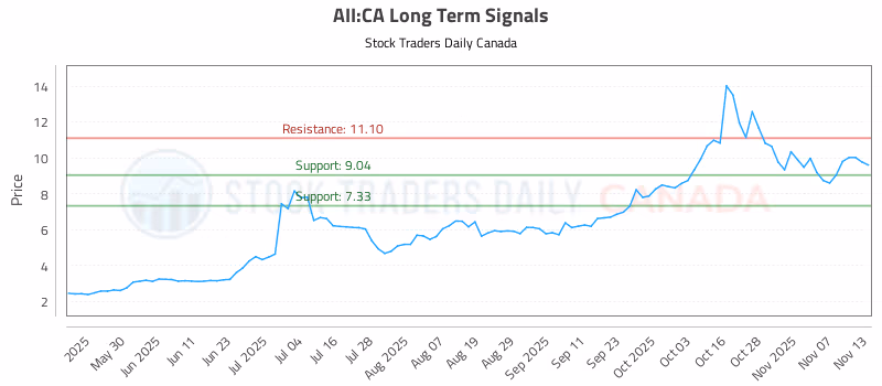 Stock Chart for AII:CA