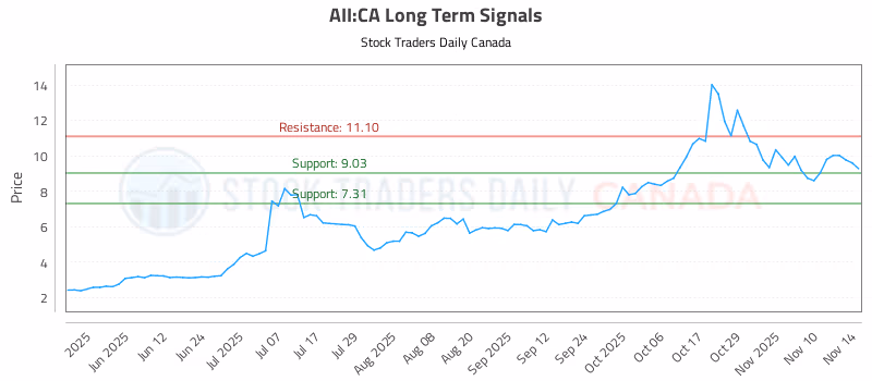 Stock Chart for AII:CA
