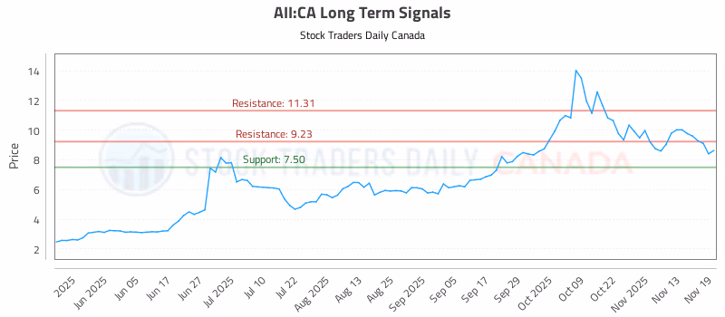 Stock Chart for AII:CA