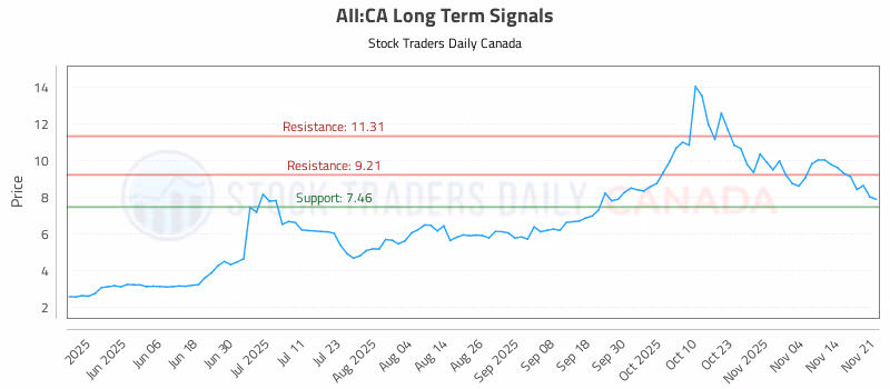 Stock Chart for AII:CA