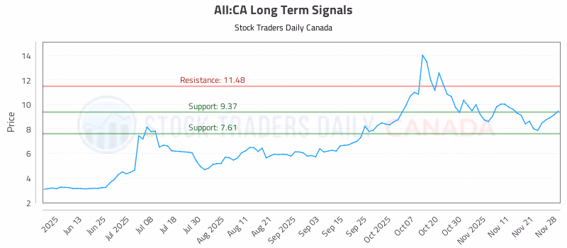 Stock Chart for AII:CA