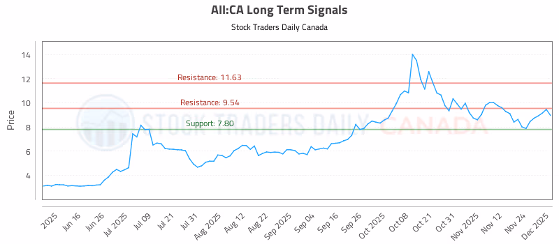 Stock Chart for AII:CA