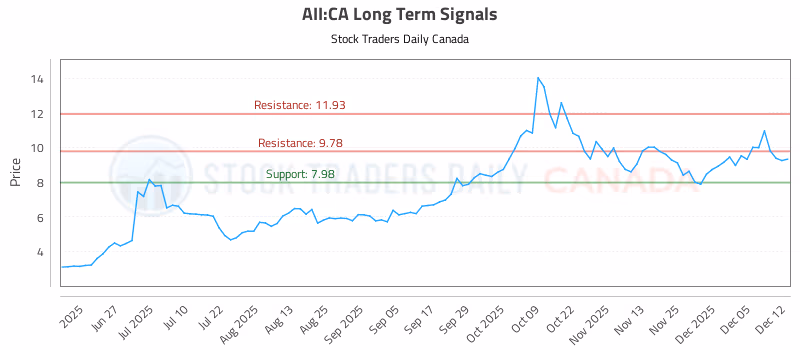 Stock Chart for AII:CA