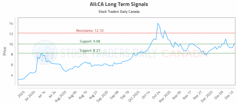 Stock Chart for AII:CA