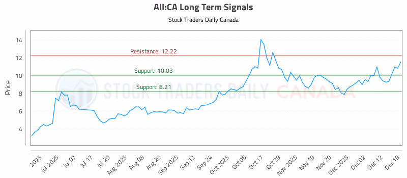 Stock Chart for AII:CA