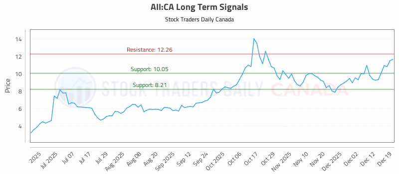 Stock Chart for AII:CA