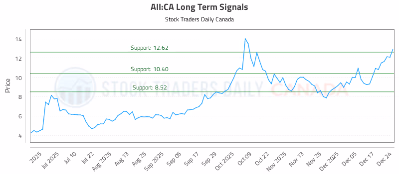 Stock Chart for AII:CA