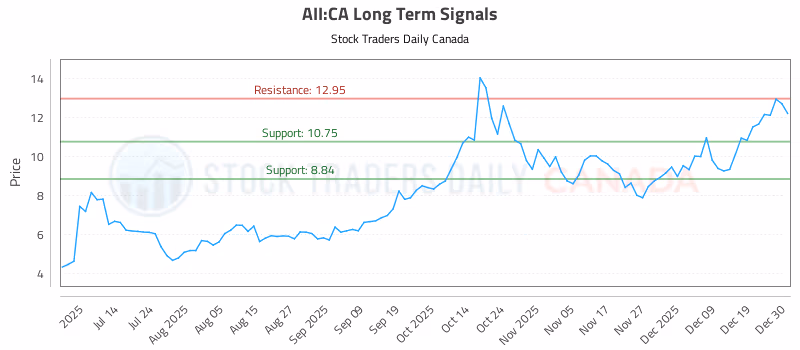 Stock Chart for AII:CA