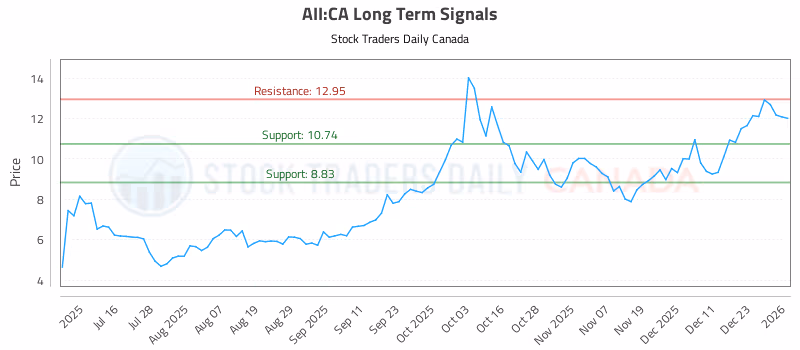 Stock Chart for AII:CA