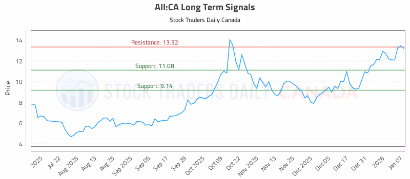 Stock Chart for AII:CA