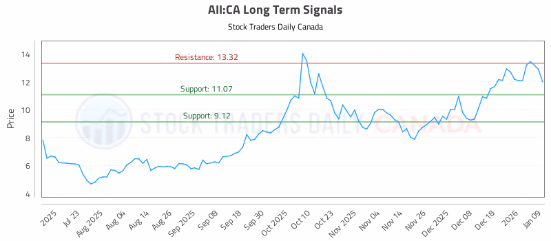 Stock Chart for AII:CA