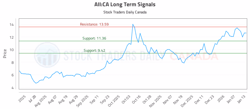 Stock Chart for AII:CA