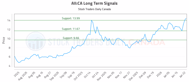 Stock Chart for AII:CA