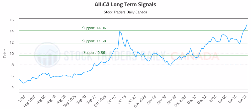 Stock Chart for AII:CA