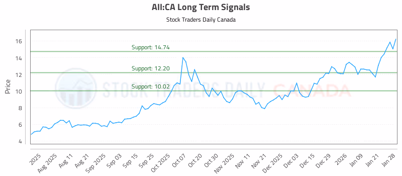 Stock Chart for AII:CA