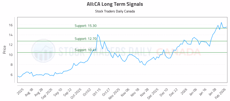 Stock Chart for AII:CA