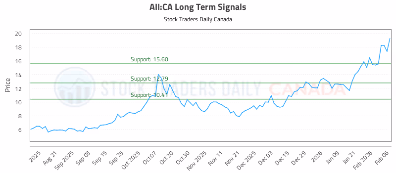 Stock Chart for AII:CA