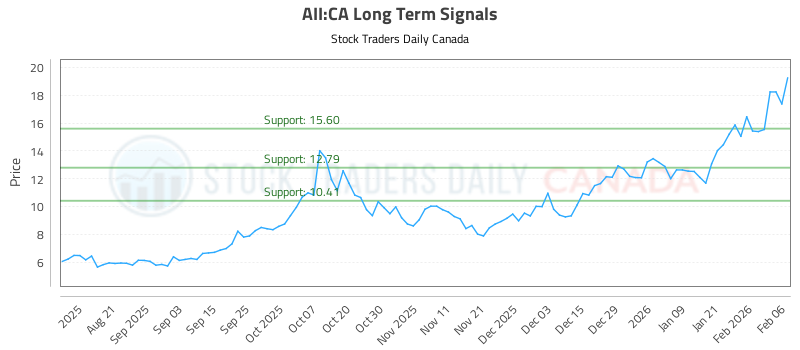 Learn to Evaluate (AII) using the Charts (AII:CA) - Stock Traders Daily Canada