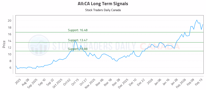 Stock Chart for AII:CA