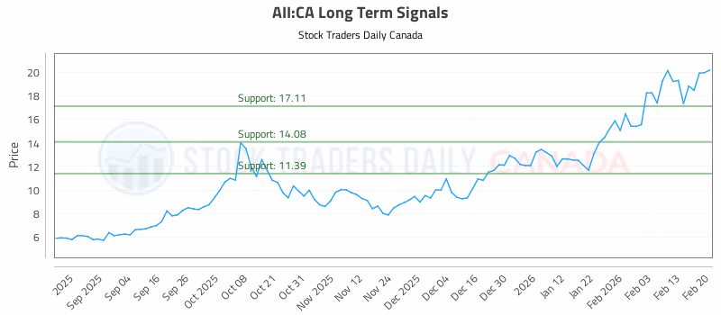 Stock Chart for AII:CA