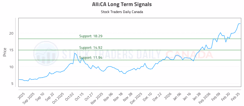 Stock Chart for AII:CA
