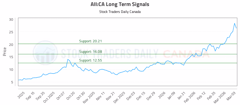 Stock Chart for AII:CA