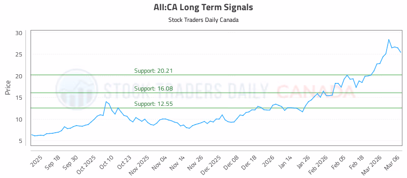 Stock Chart for AII:CA