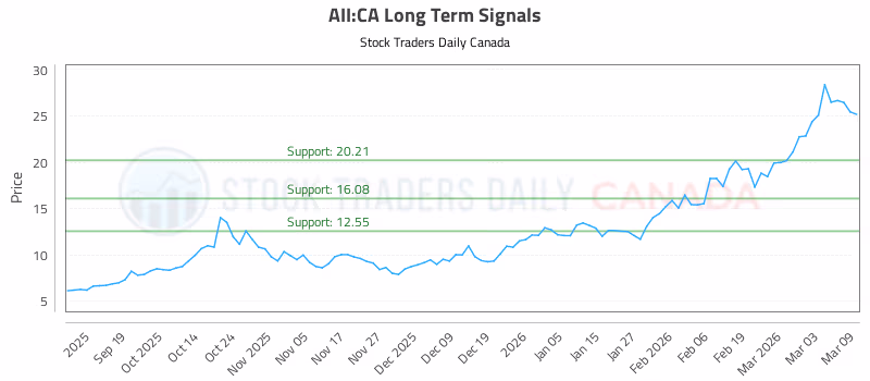 Stock Chart for AII:CA