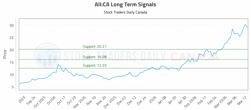Stock Chart for AII:CA