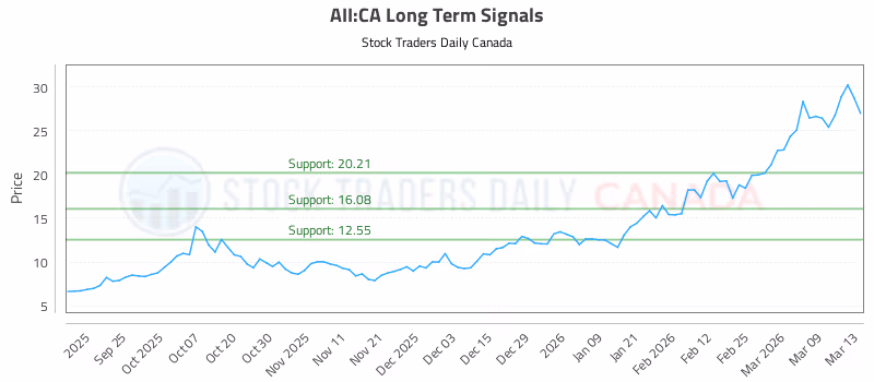 Stock Chart for AII:CA