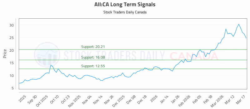 Stock Chart for AII:CA