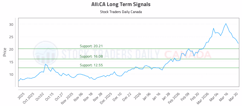 Stock Chart for AII:CA