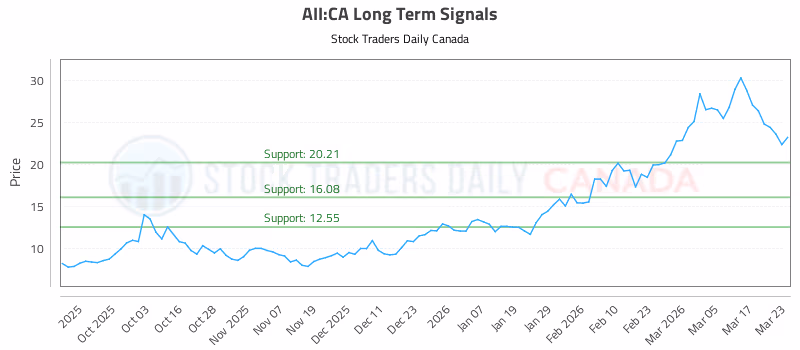 Stock Chart for AII:CA