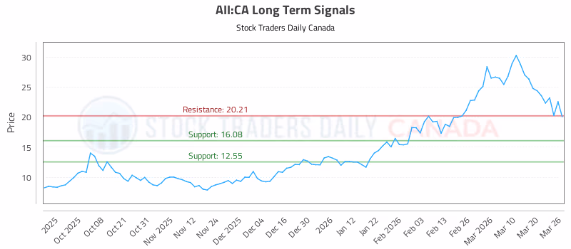 Stock Chart for AII:CA