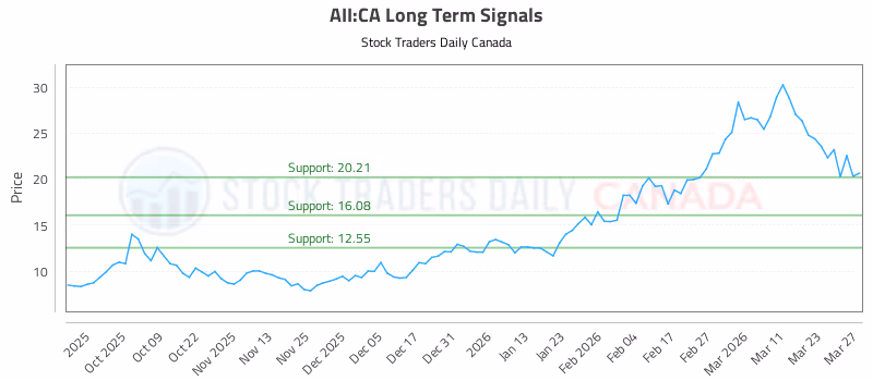 Stock Chart for AII:CA