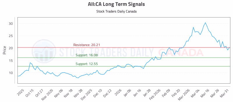 Stock Chart for AII:CA