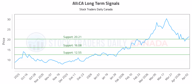 Stock Chart for AII:CA